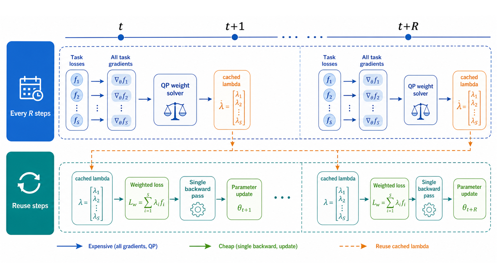 PSMGD mechanism: periodic calculation steps compute task gradients and QP weights, while reuse steps use cached weights for a single weighted-loss backpropagation.