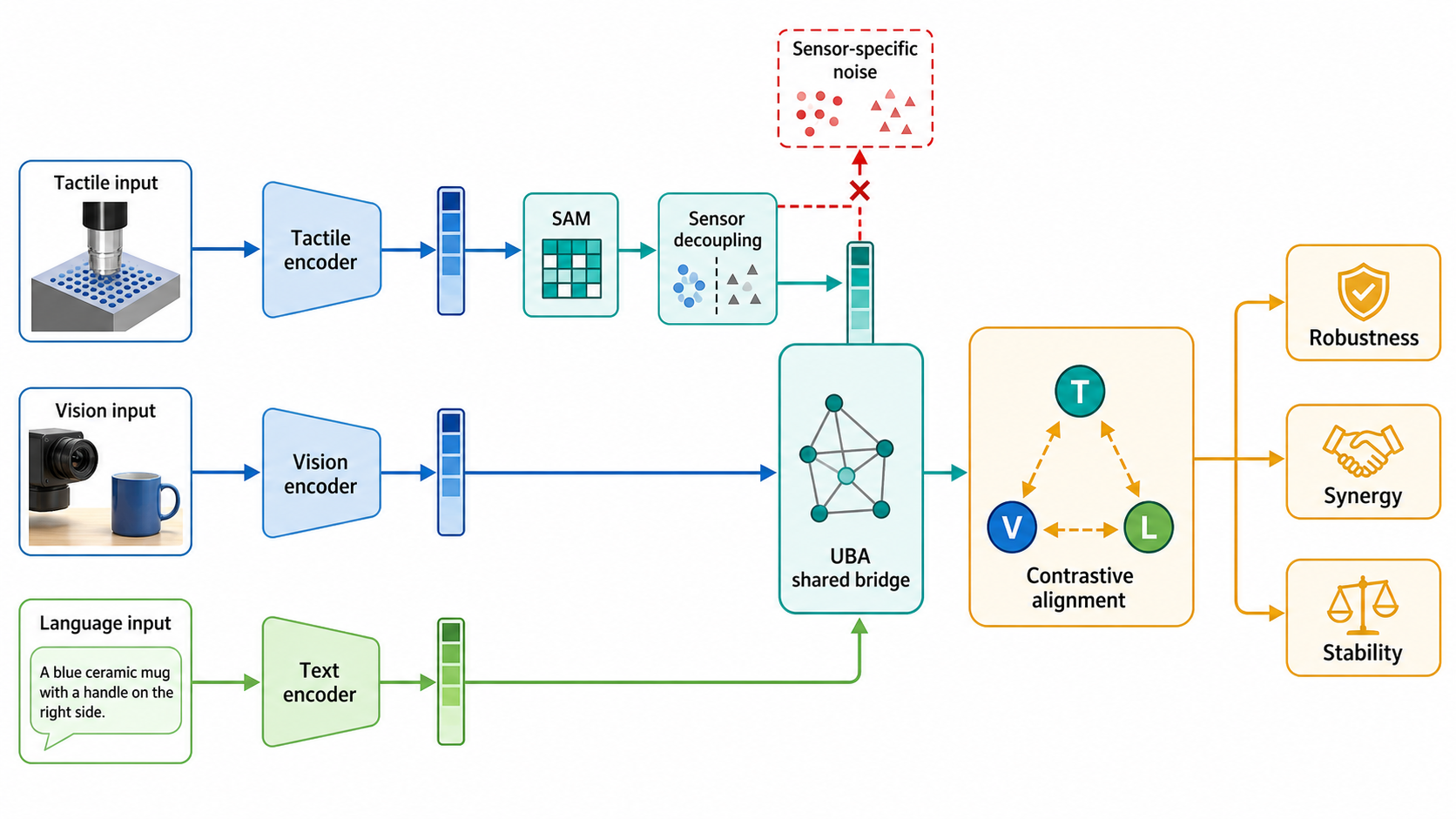 TLV-CoRe mechanism overview