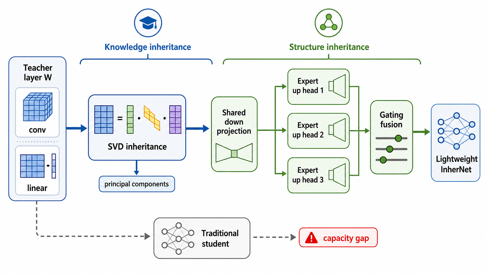InherNet mechanism: SVD inheritance converts teacher weights into a shared low-rank down projection, multiple expert up heads, and gating fusion for a lightweight inherited network.